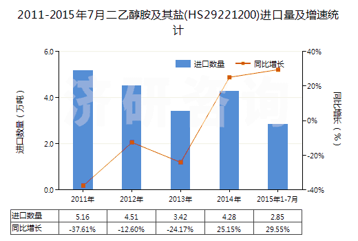 2011-2015年7月二乙醇胺及其鹽(HS29221200)進口量及增速統計